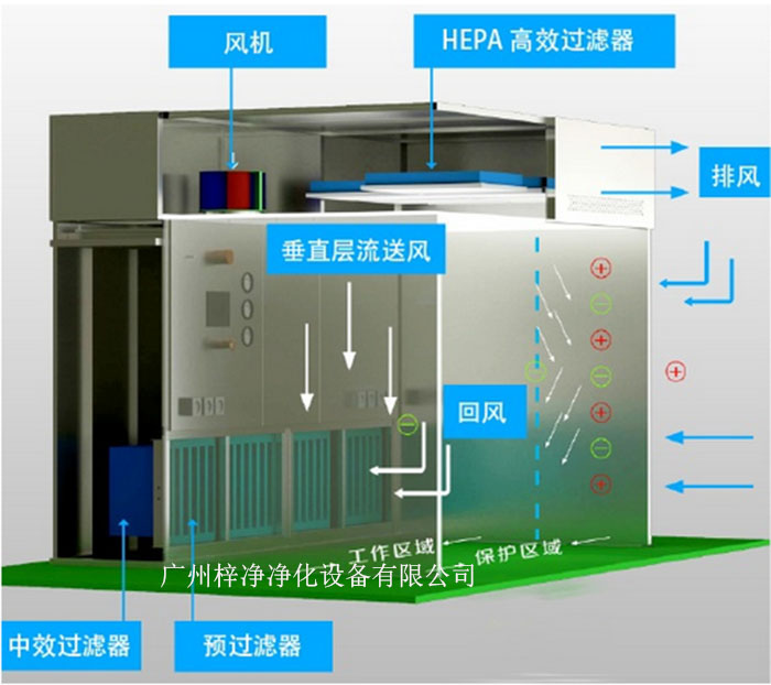 負壓稱量罩通常由罩體、進出氣口、風(fēng)機、控制系統(tǒng)等部分組成。